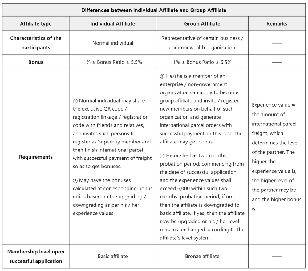 Official documentation of the affiliate programme, comparing individual and group participation