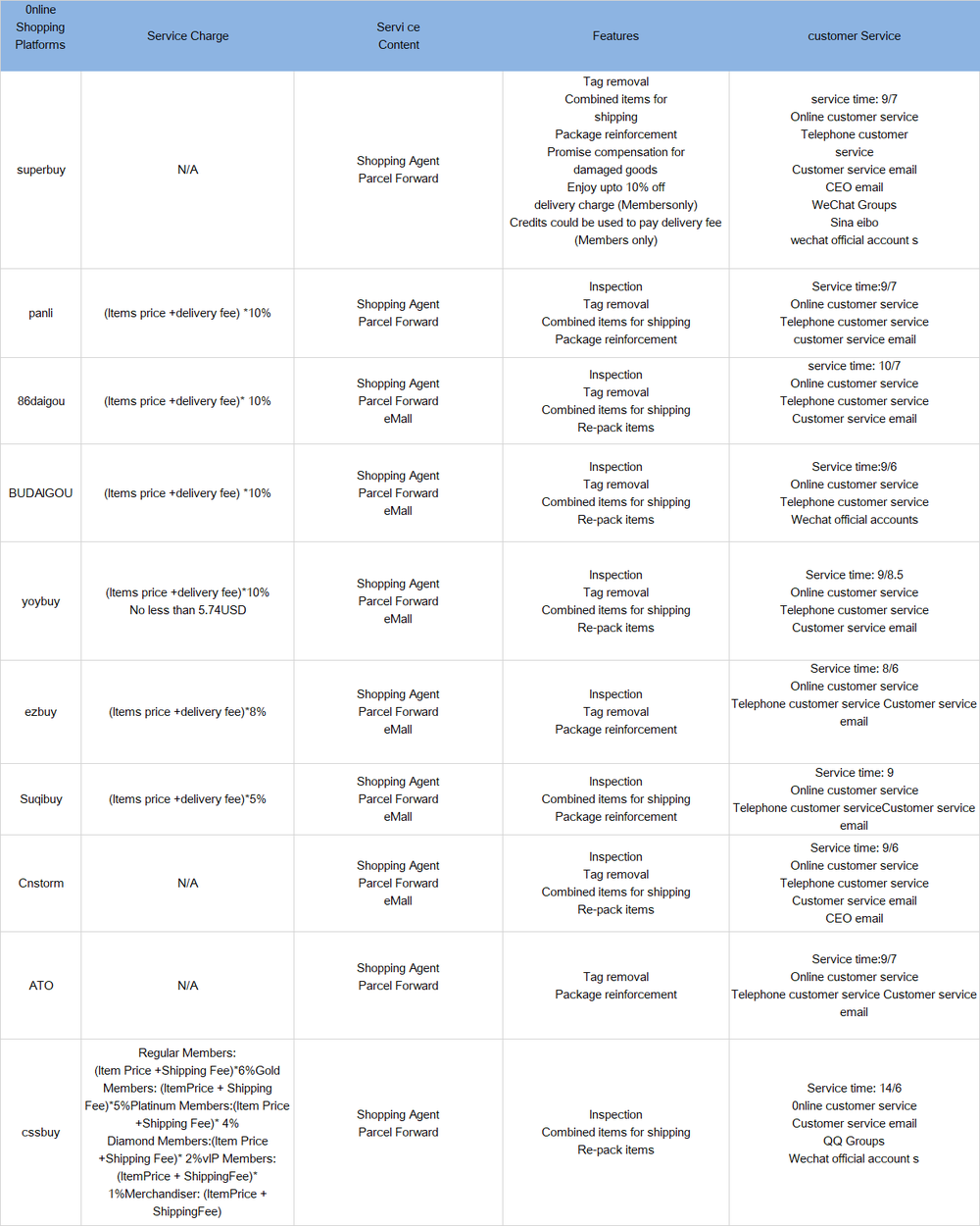 An official table comparing the shopping agent service with the parcel forwarding service row by row