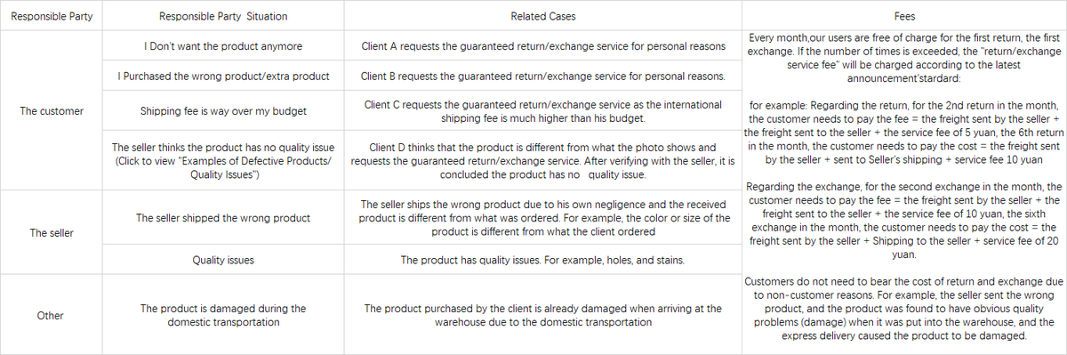 An official table of complaint, return and exchange rules showing who bears the cost in each case