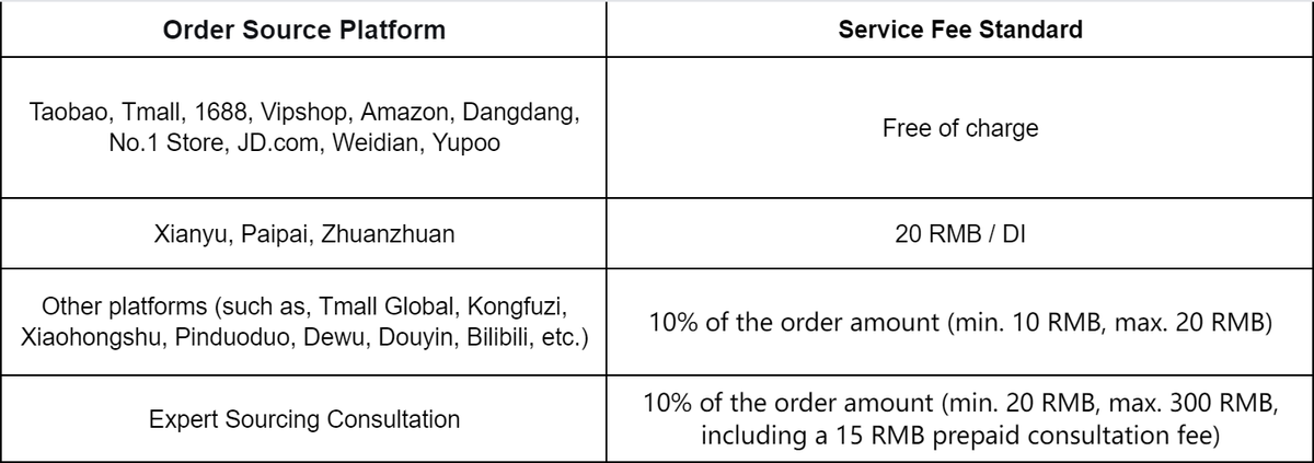 An official table of purchasing service fees by source platform