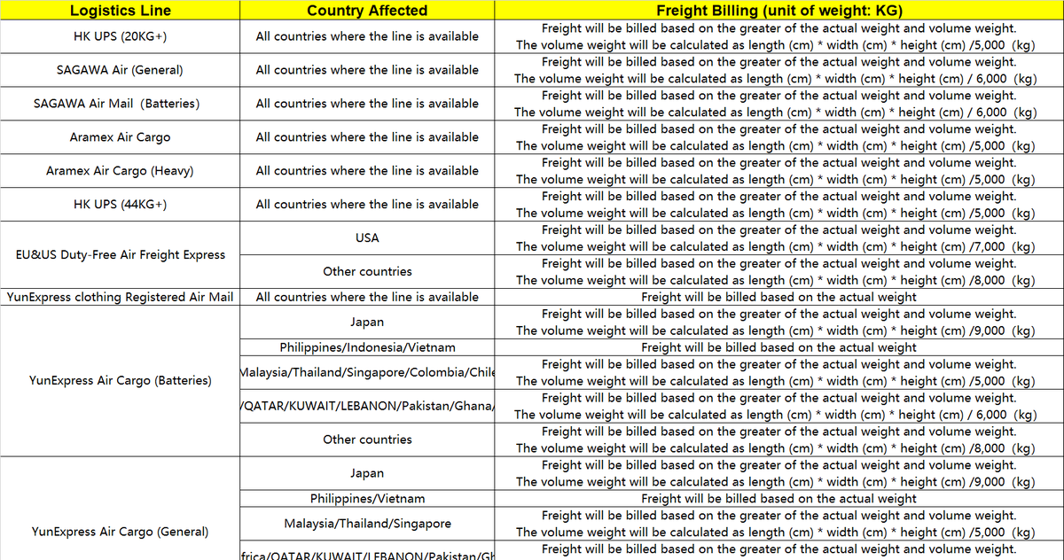 A reference table listing the volumetric divisor each shipping route uses
